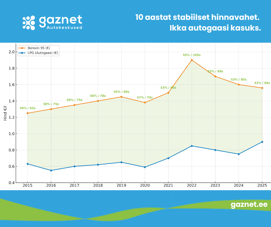 LPG ja bensiin hindade võrdlus graafik 2015–2025